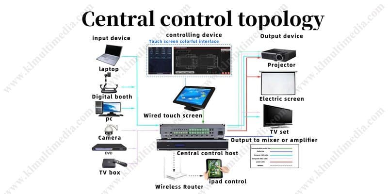 Device Controller